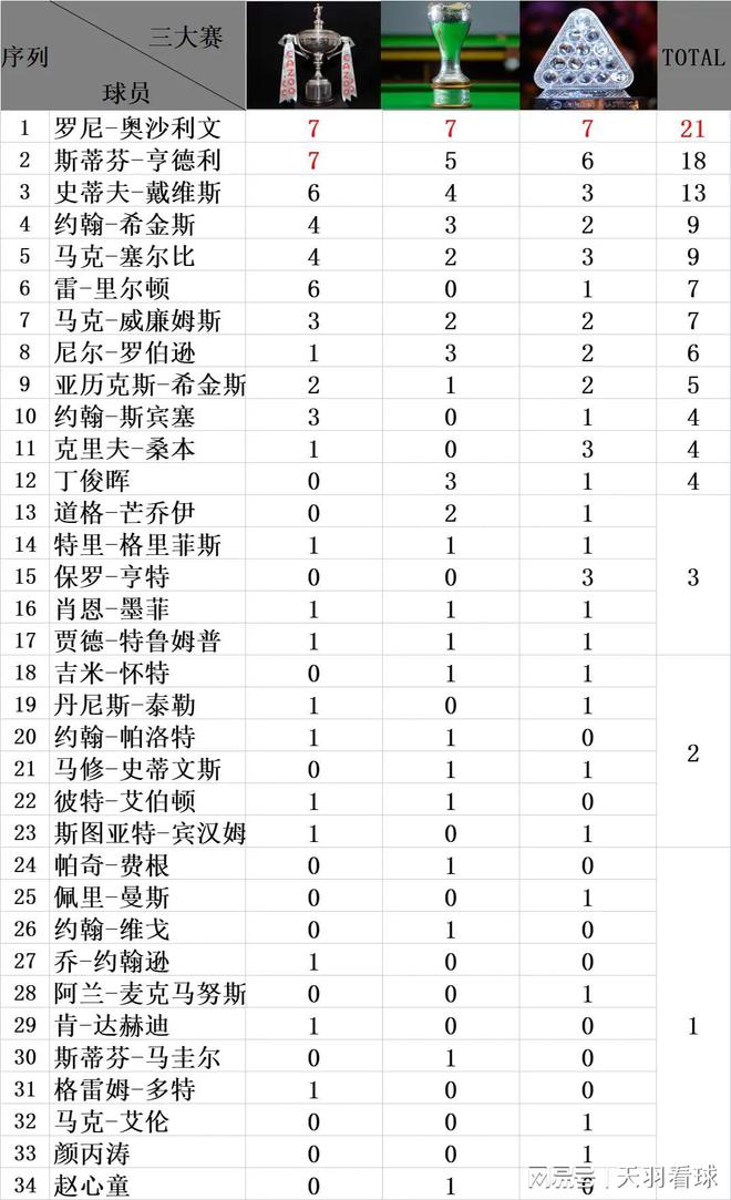 斯诺克世界排名大洗牌，群雄争霸谁领风骚？