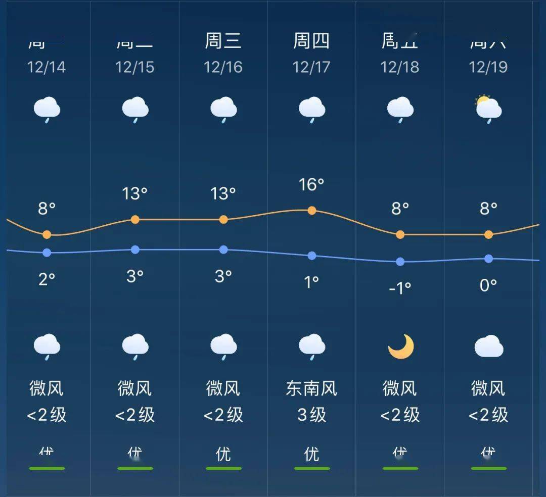 益将乡天气预报更新通知