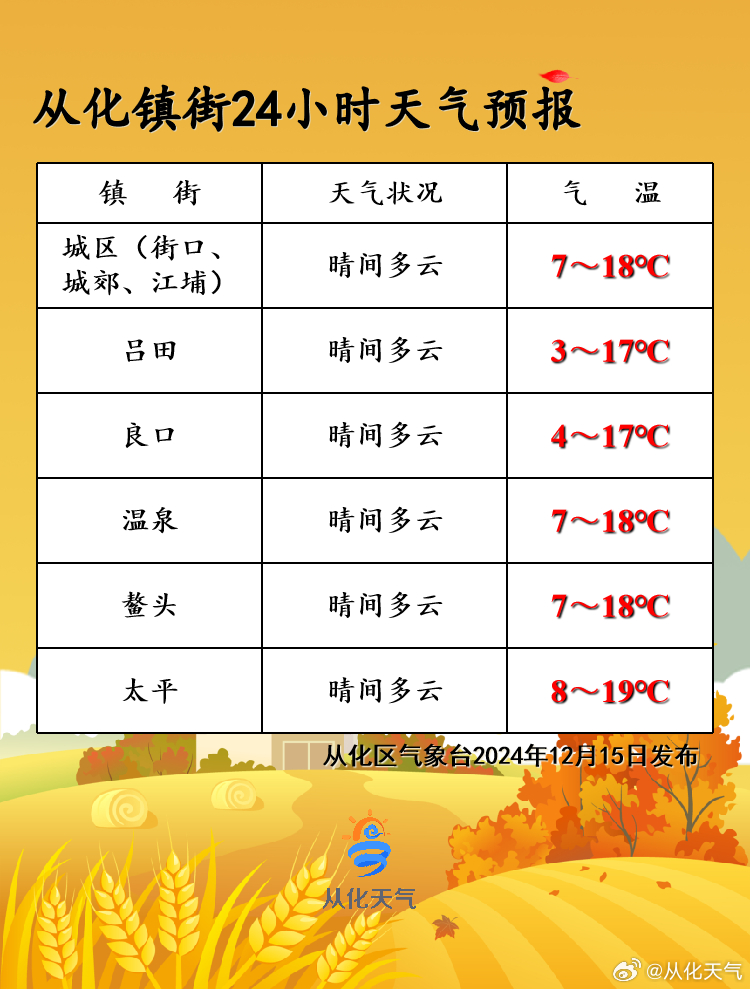 伦村天气预报更新