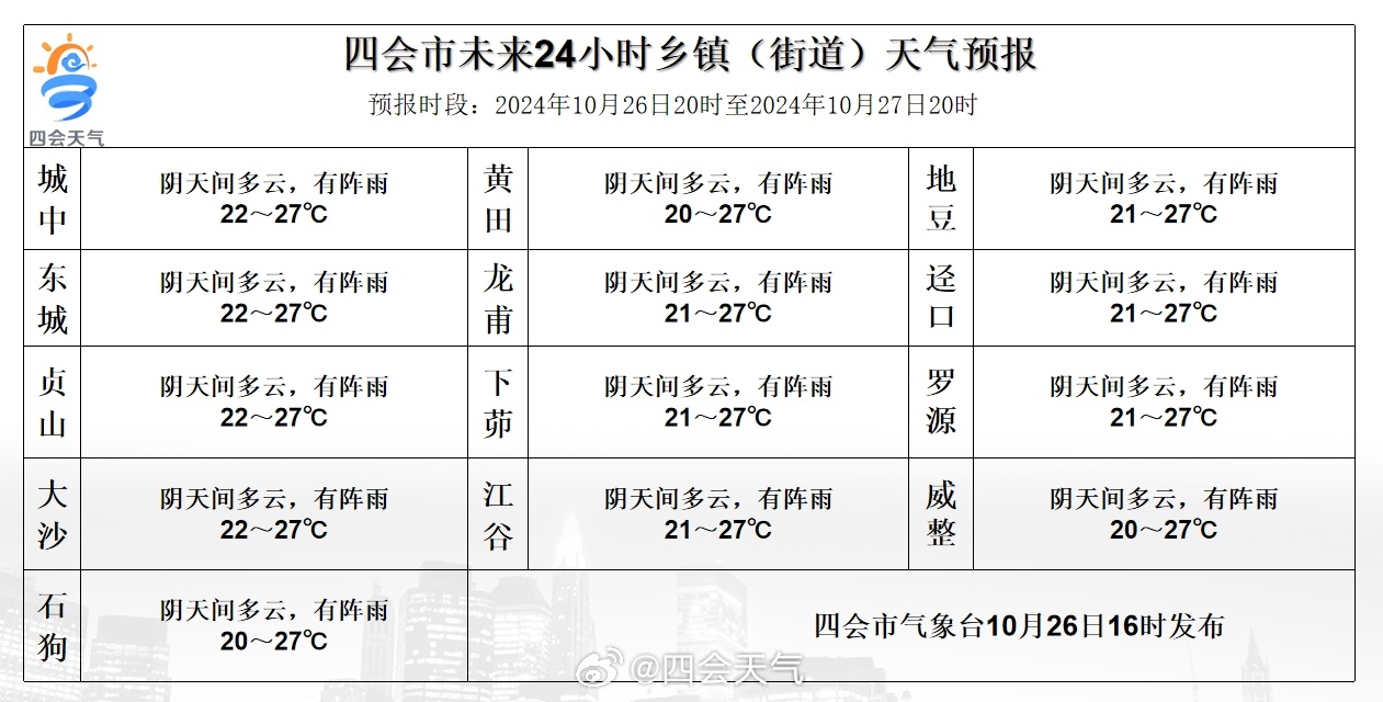 高龙乡天气预报更新通知