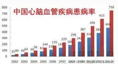 中国心脑血管疾病最新数据及其社会影响分析